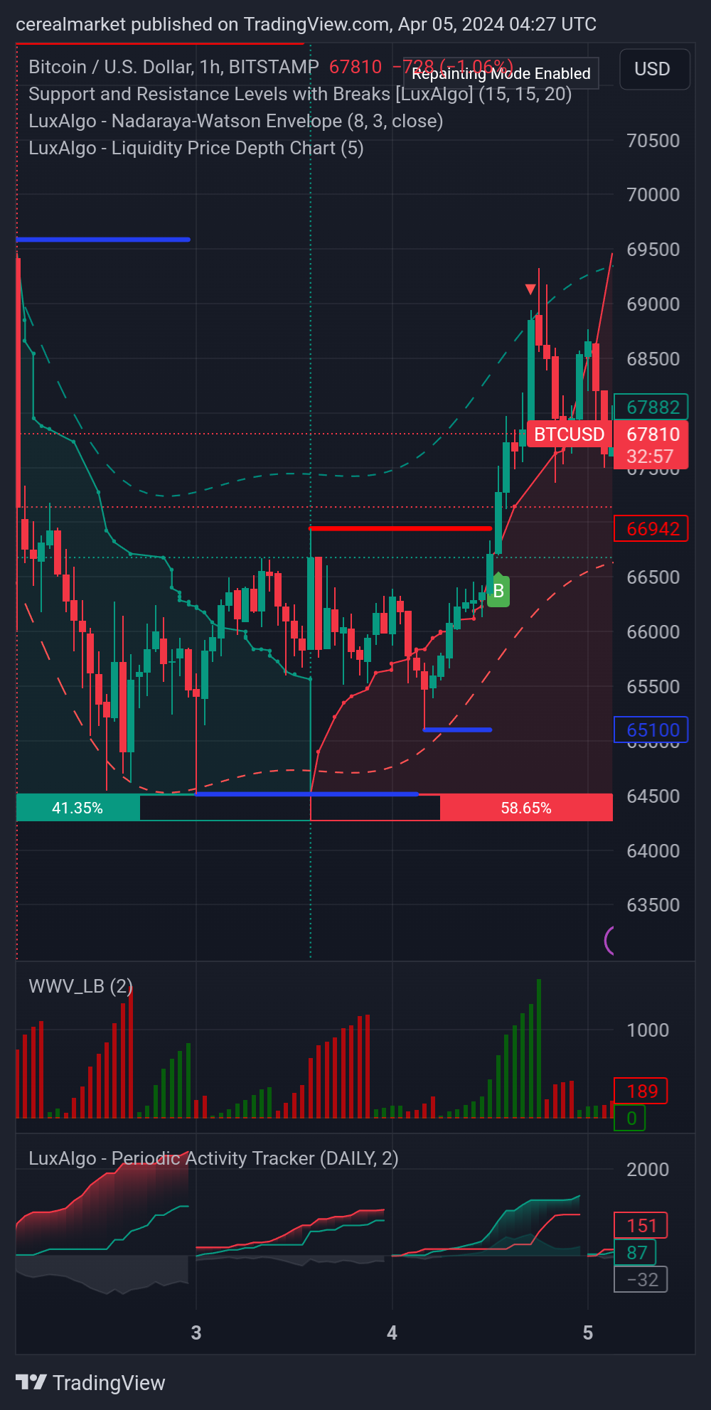 BITSTAMP:BTCUSD Chart Image by cerealmarket