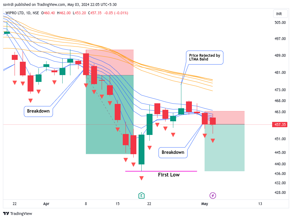 NSE:WIPRO Obraz wykresu od ssvirdi