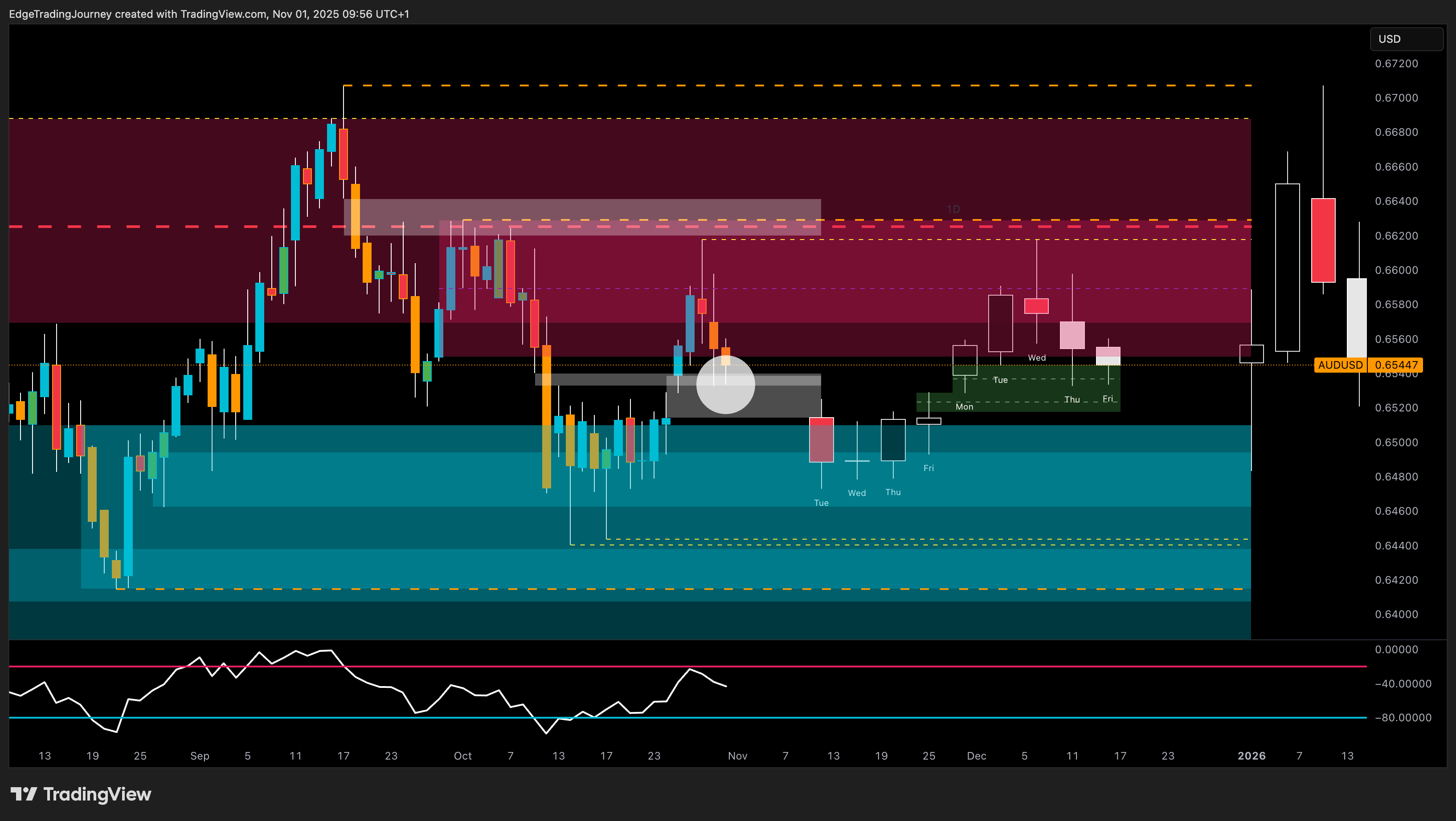 OANDA:AUDUSD Chart Image by EdgeTradingJourney