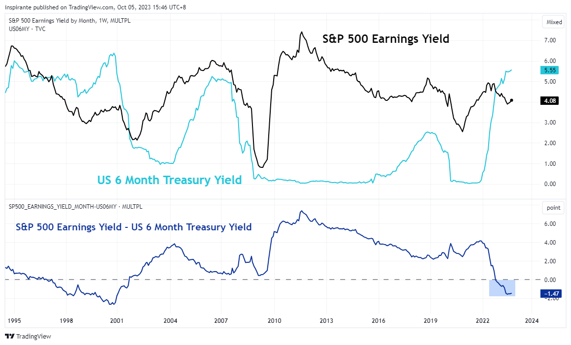 MULTPL:SP500_EARNINGS_YIELD_MONTH Chart Image by inspirante