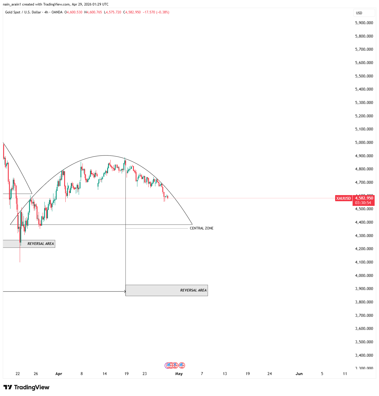 OANDA:XAUUSD Chart Image by nain_arain1