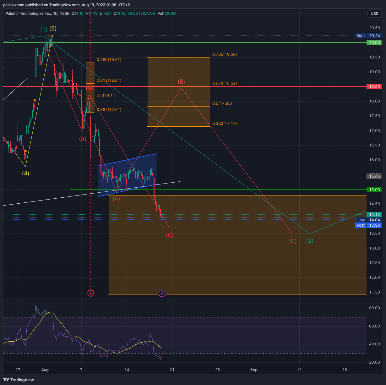 NYSE:PLTR Chart Image by paisakkaran