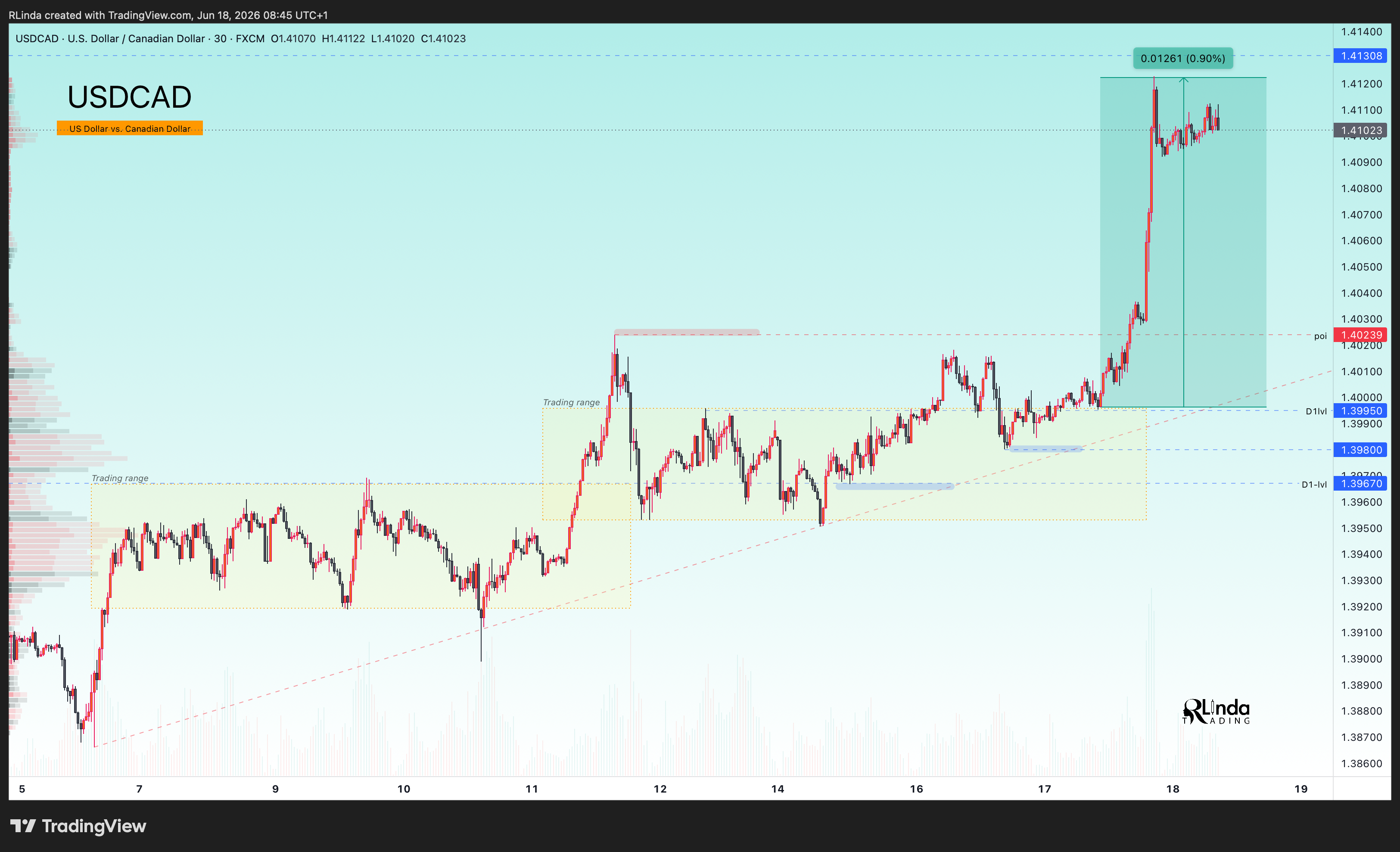 FX:USDCAD Chart Image by RLinda