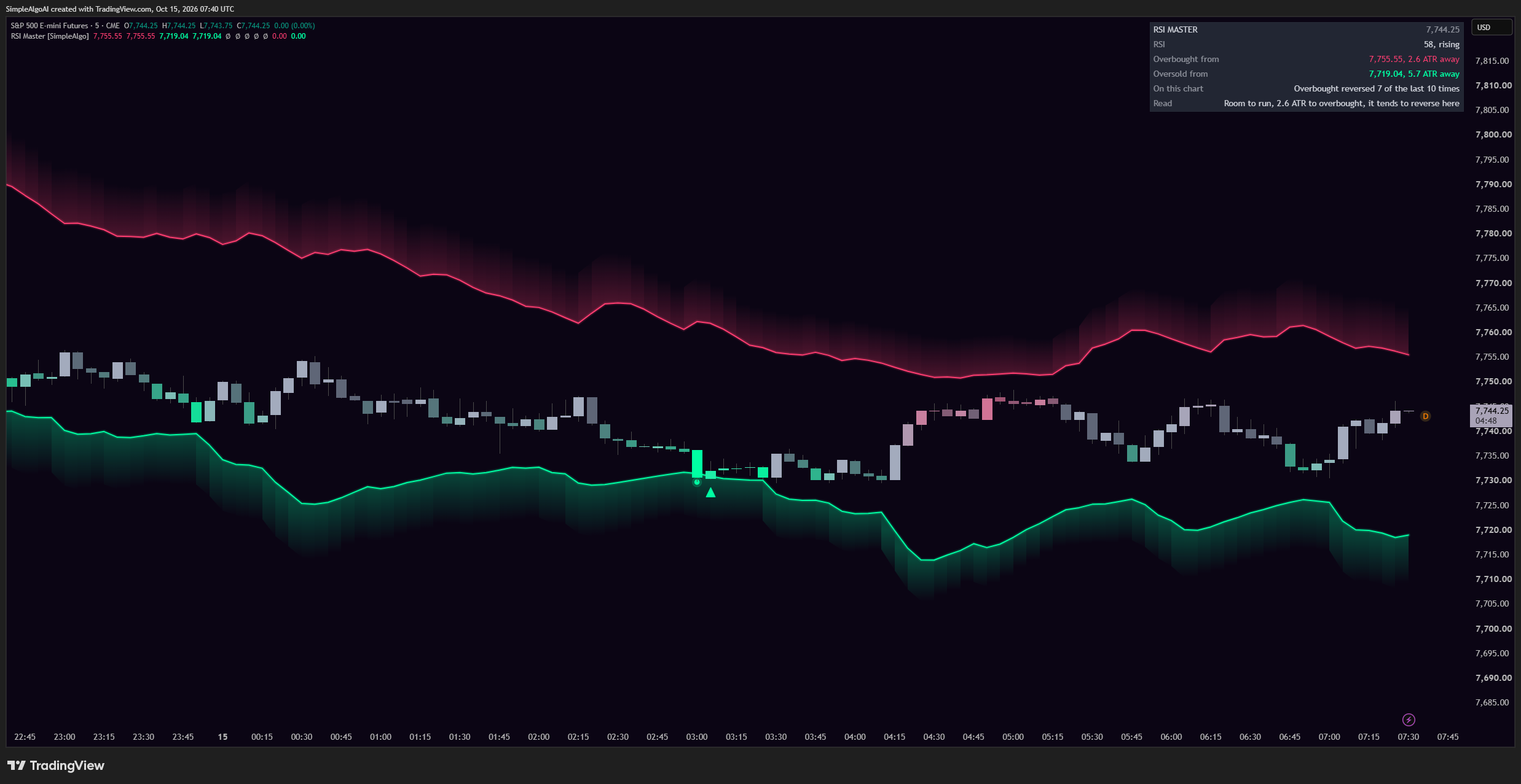 CME_MINI_DL:ES1! Chart Image by SimpleAlgoAI