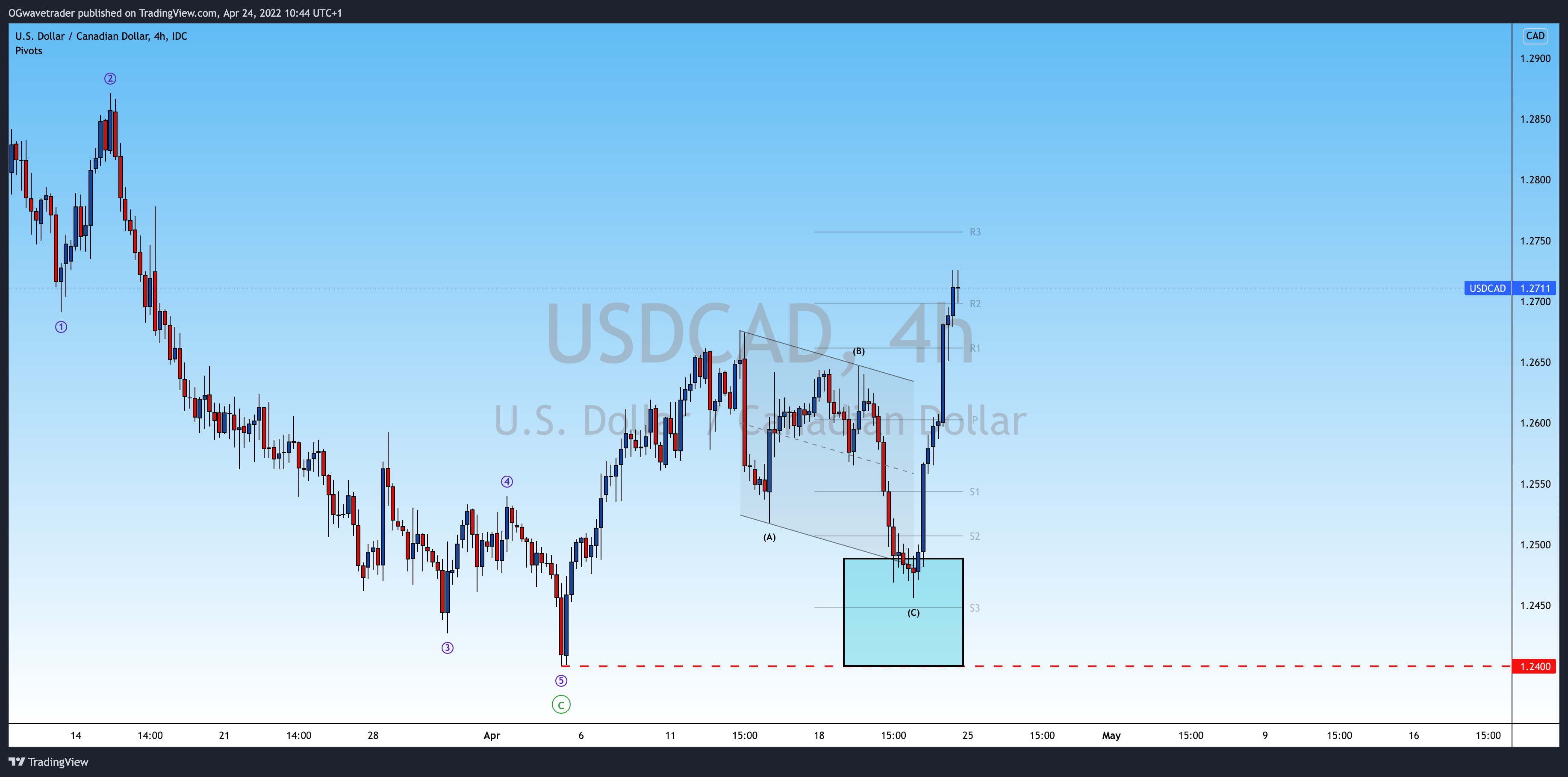 FX_IDC:USDCAD Chart Image by OGwavetrader