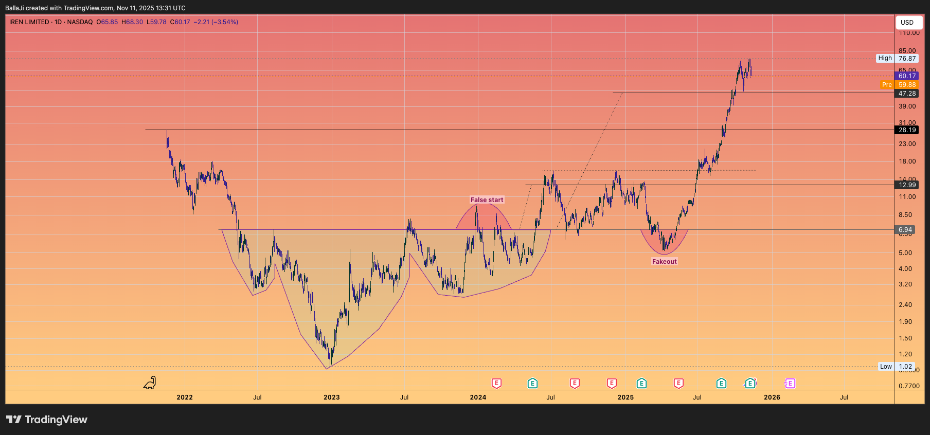 BATS:IREN Chart Image by BallaJi