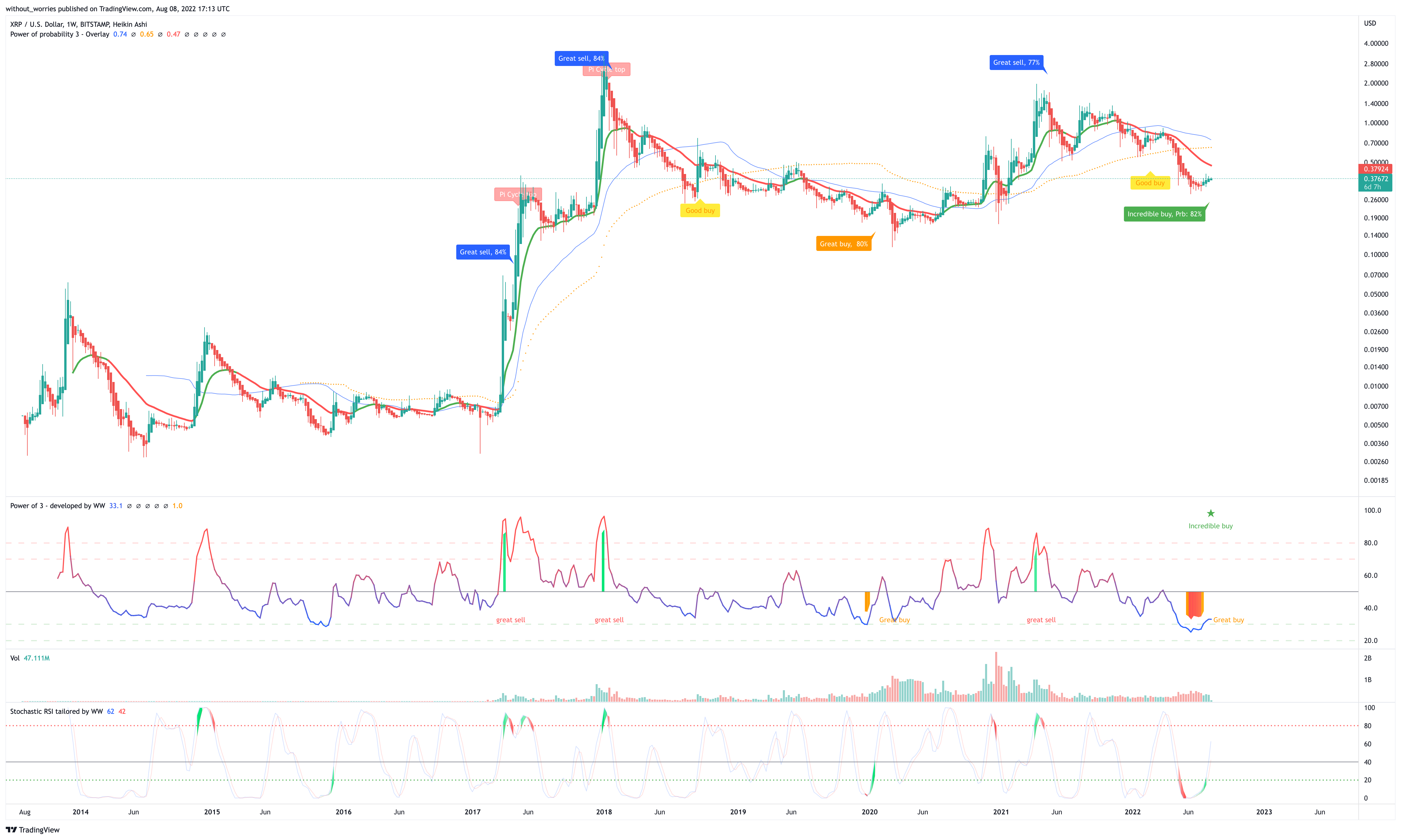BITSTAMP:XRPUSD Chart Image by without_worries