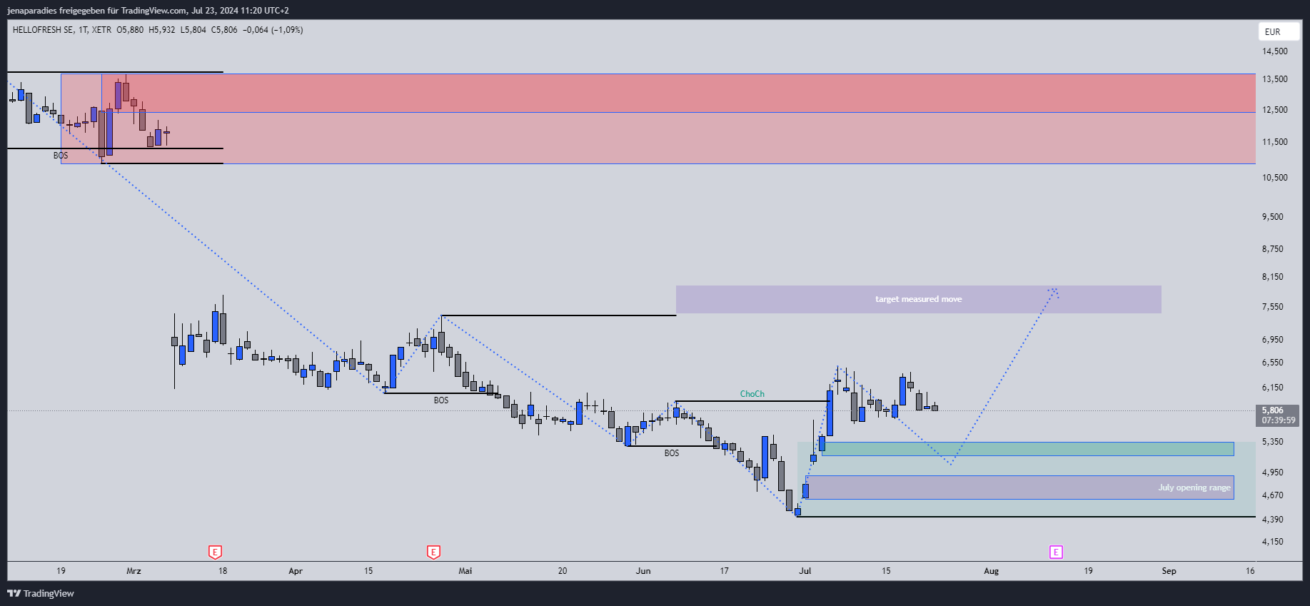 XETR_DLY:HFG Chart Image by jenaparadies