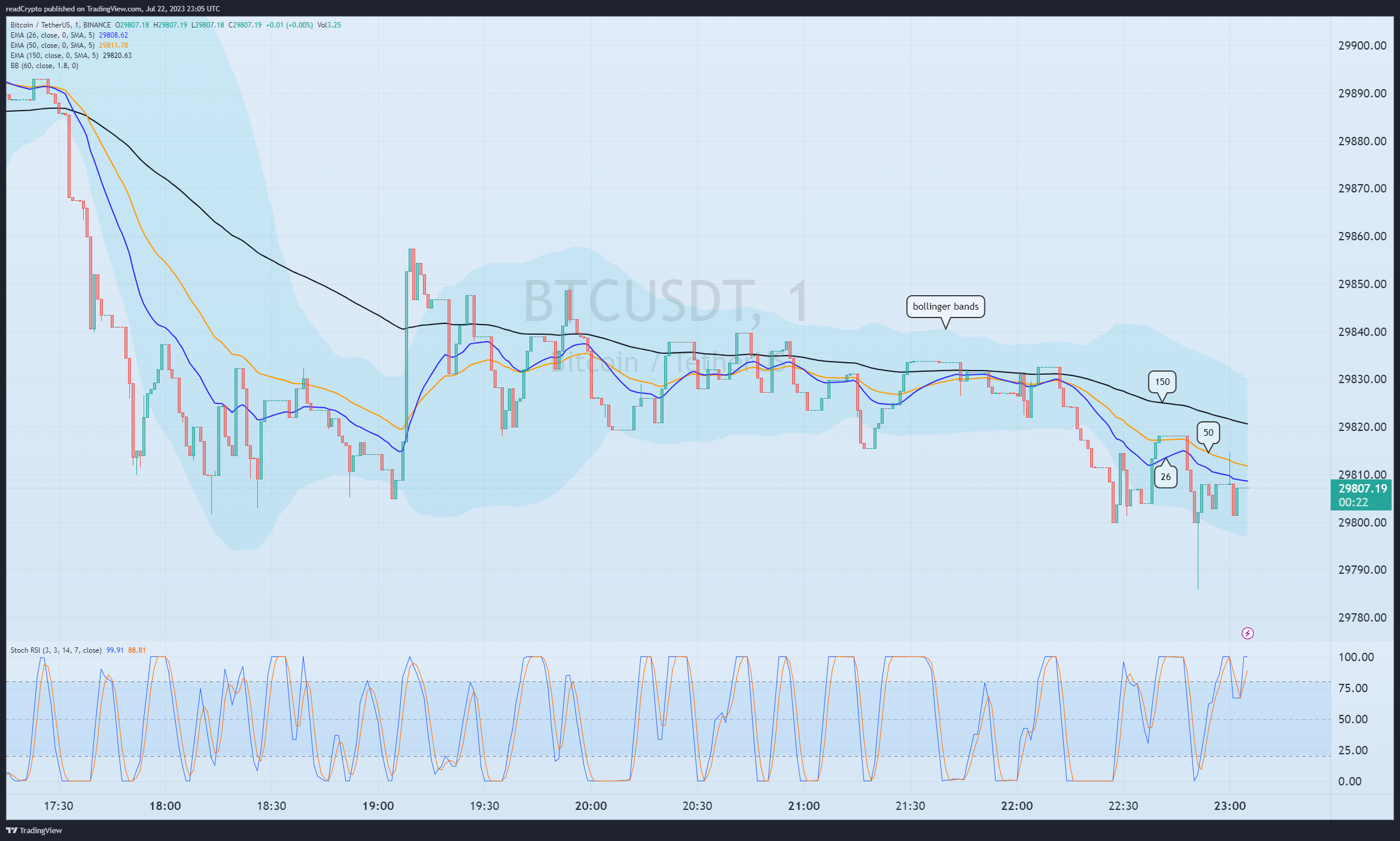BINANCE:BTCUSDT Chart Image by readCrypto