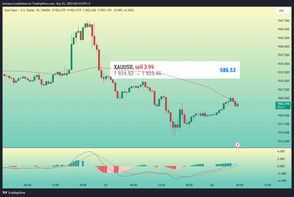 OANDA:XAUUSD Chart Image by ActuaryJ