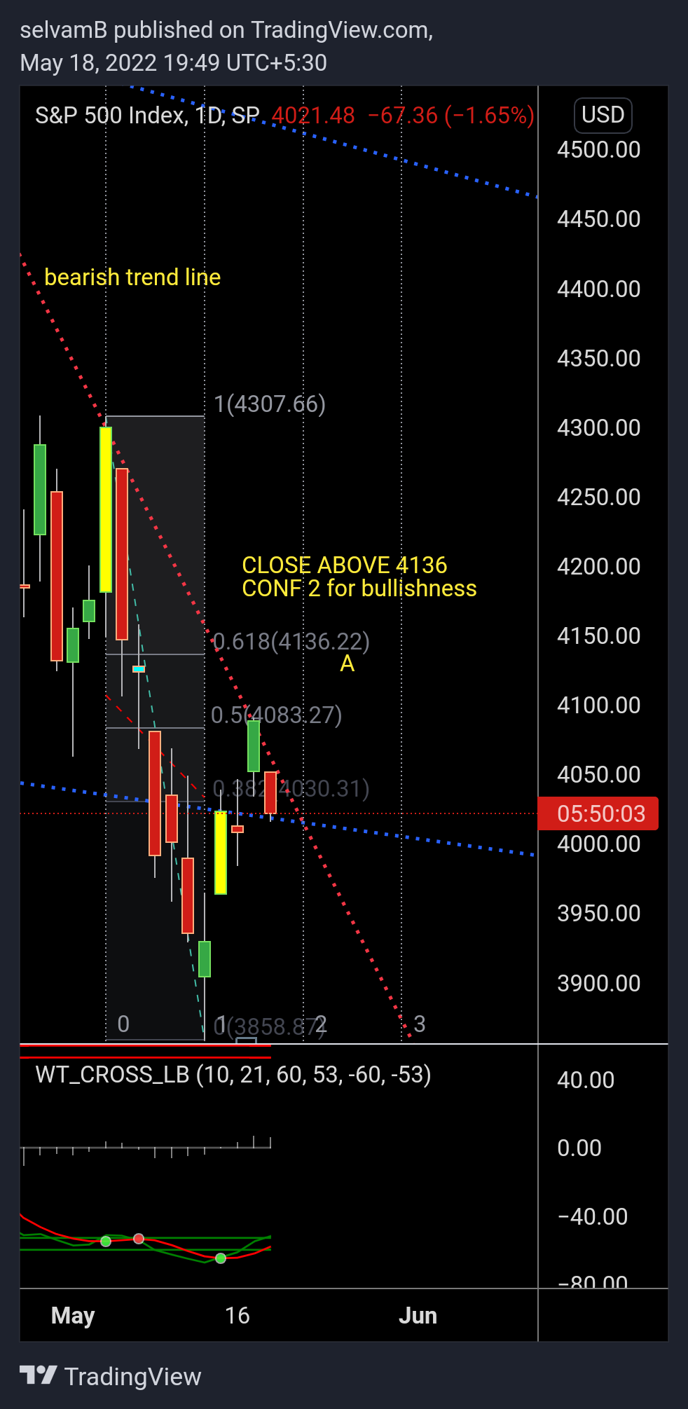 Imej Carta SP:SPX oleh selvamB
