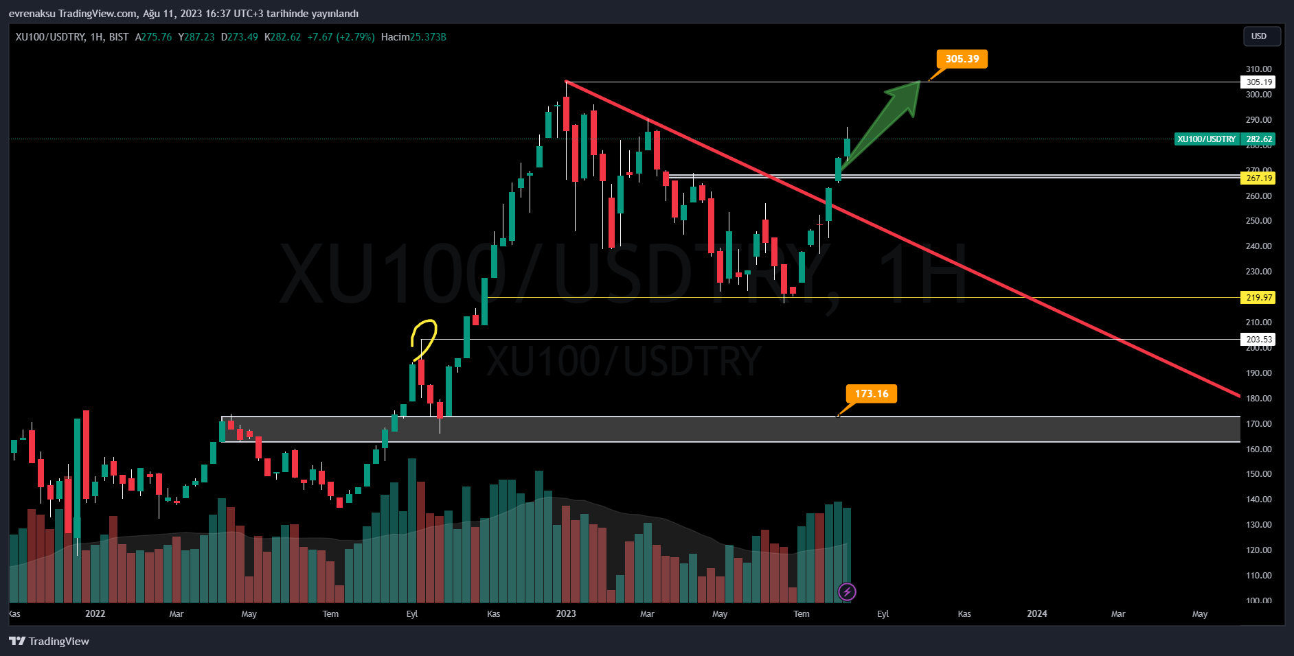 BIST:XU100/FX:USDTRY 圖表圖片 由 evrenaksu 提供
