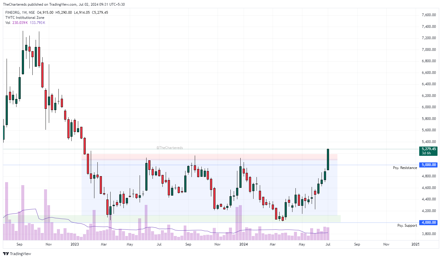 NSE:FINEORG Chart Image by TheChartereds