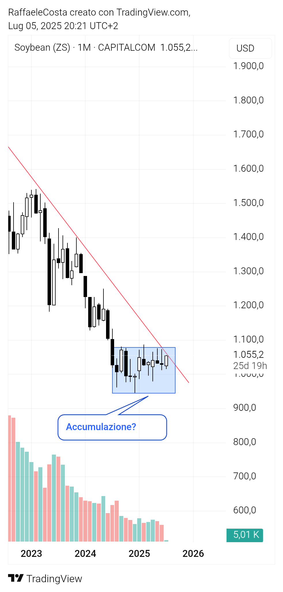 CAPITALCOM:SOYBEAN Chart Image by RaffaeleCosta