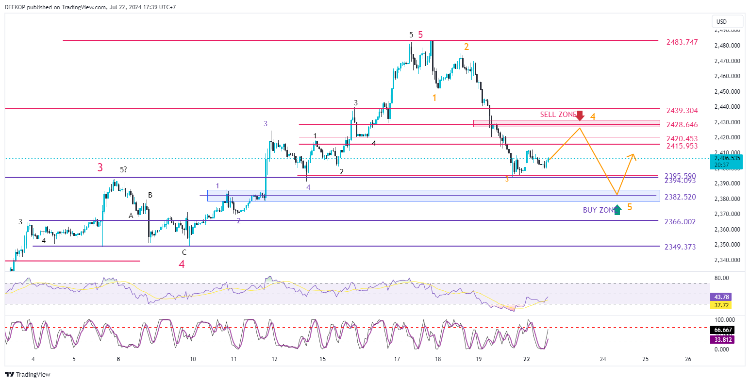 OANDA:XAUUSD Chart Image by DEEKOP