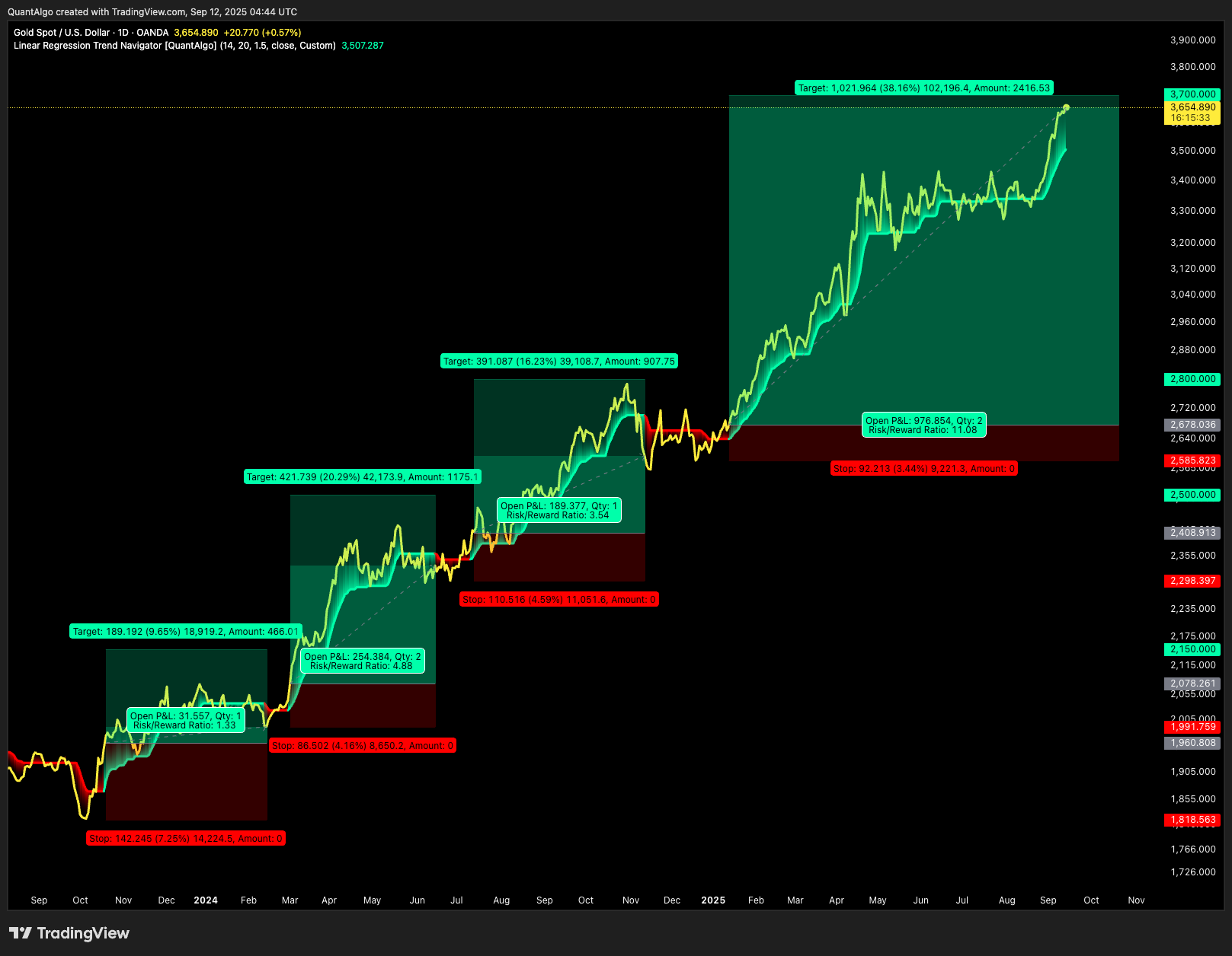 OANDA:XAUUSD Chart Image by QuantAlgo