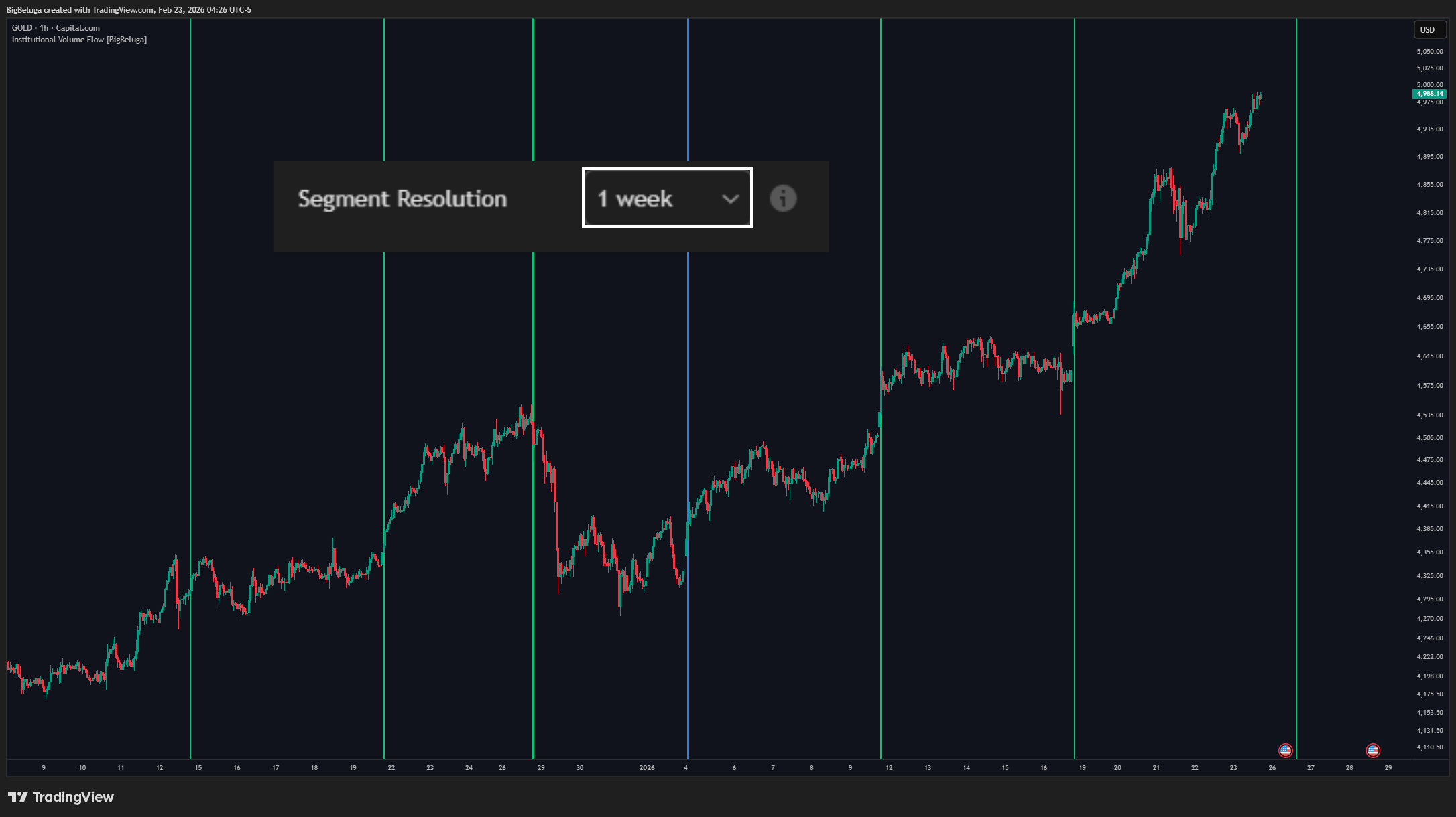 CAPITALCOM:GOLD Chart Image by BigBeluga
