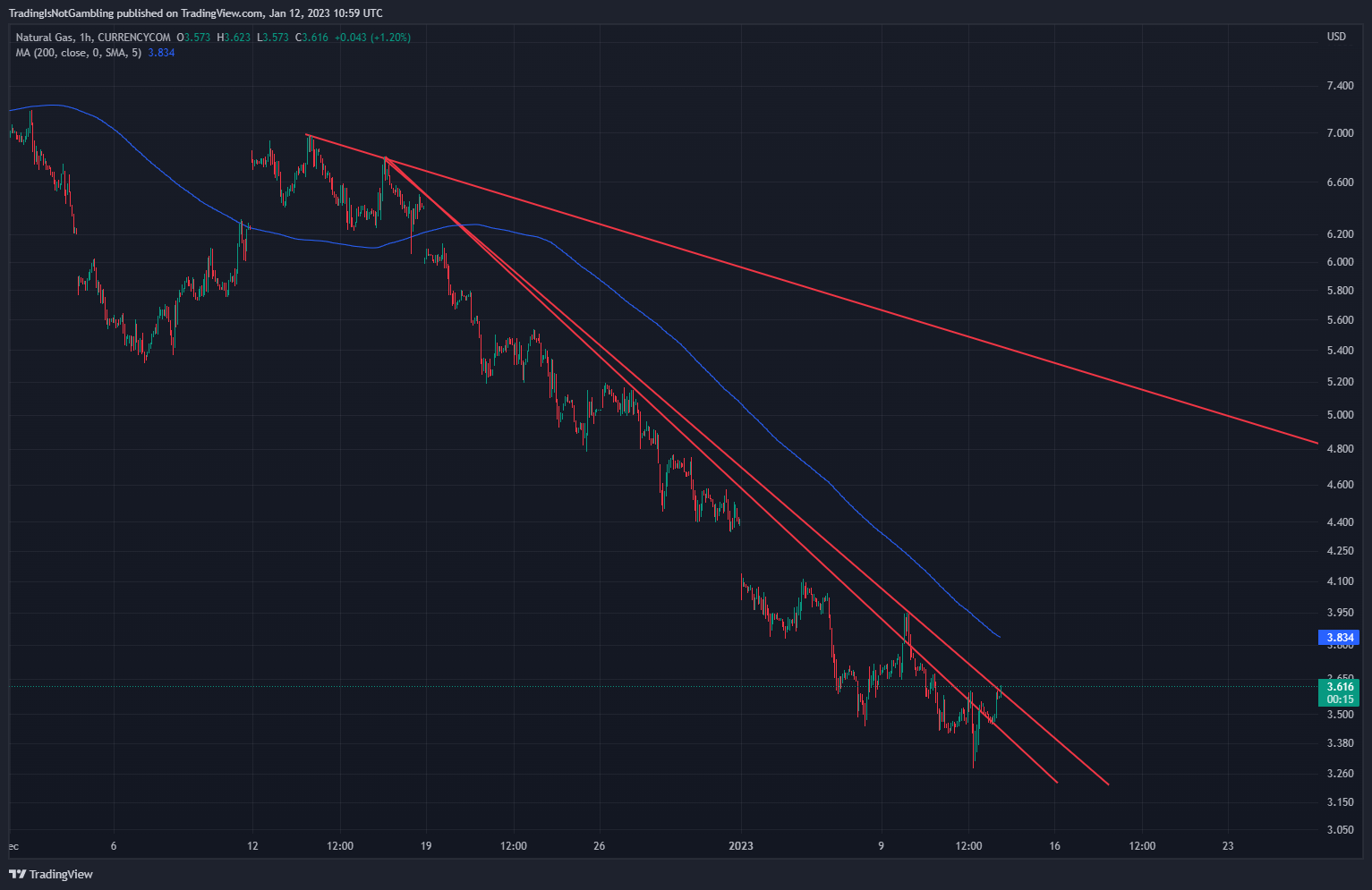 CURRENCYCOM:NATURALGAS Imagen del gráfico de TradingIsNotGambling