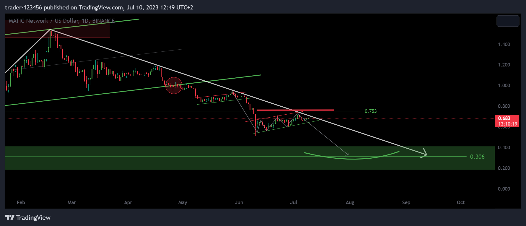 BINANCE:MATICUSD Chart Image by trader-123456