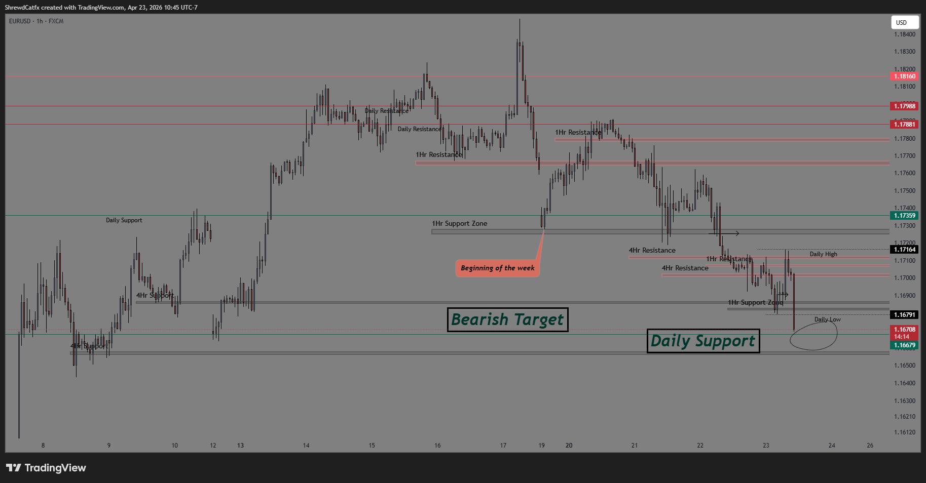 FX:EURUSD Chart Image by ShrewdCatfx