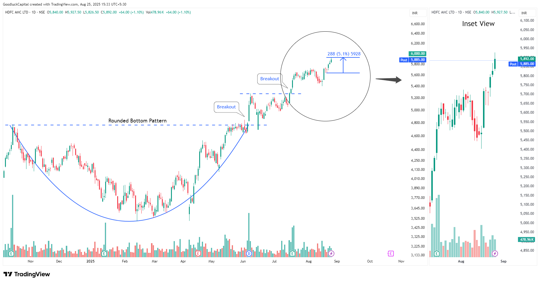 NSE:HDFCAMC Chart Image by GoodluckCapital