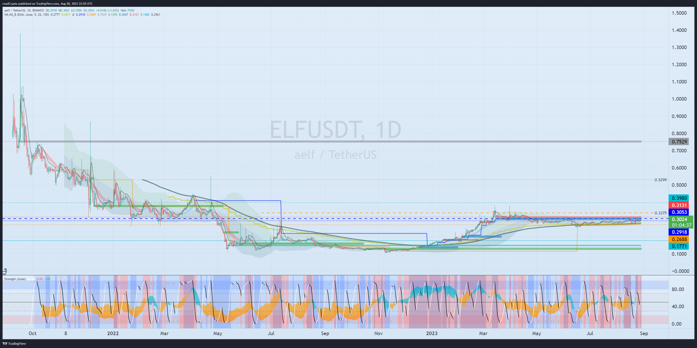 BINANCE:ELFUSDT Chart Image by readCrypto
