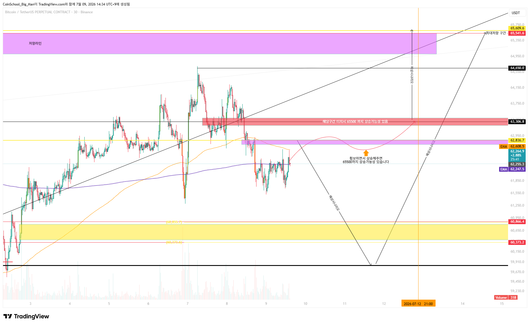 BINANCE:BTCUSDT.P Chart Image by CoinSchool_Big_Man