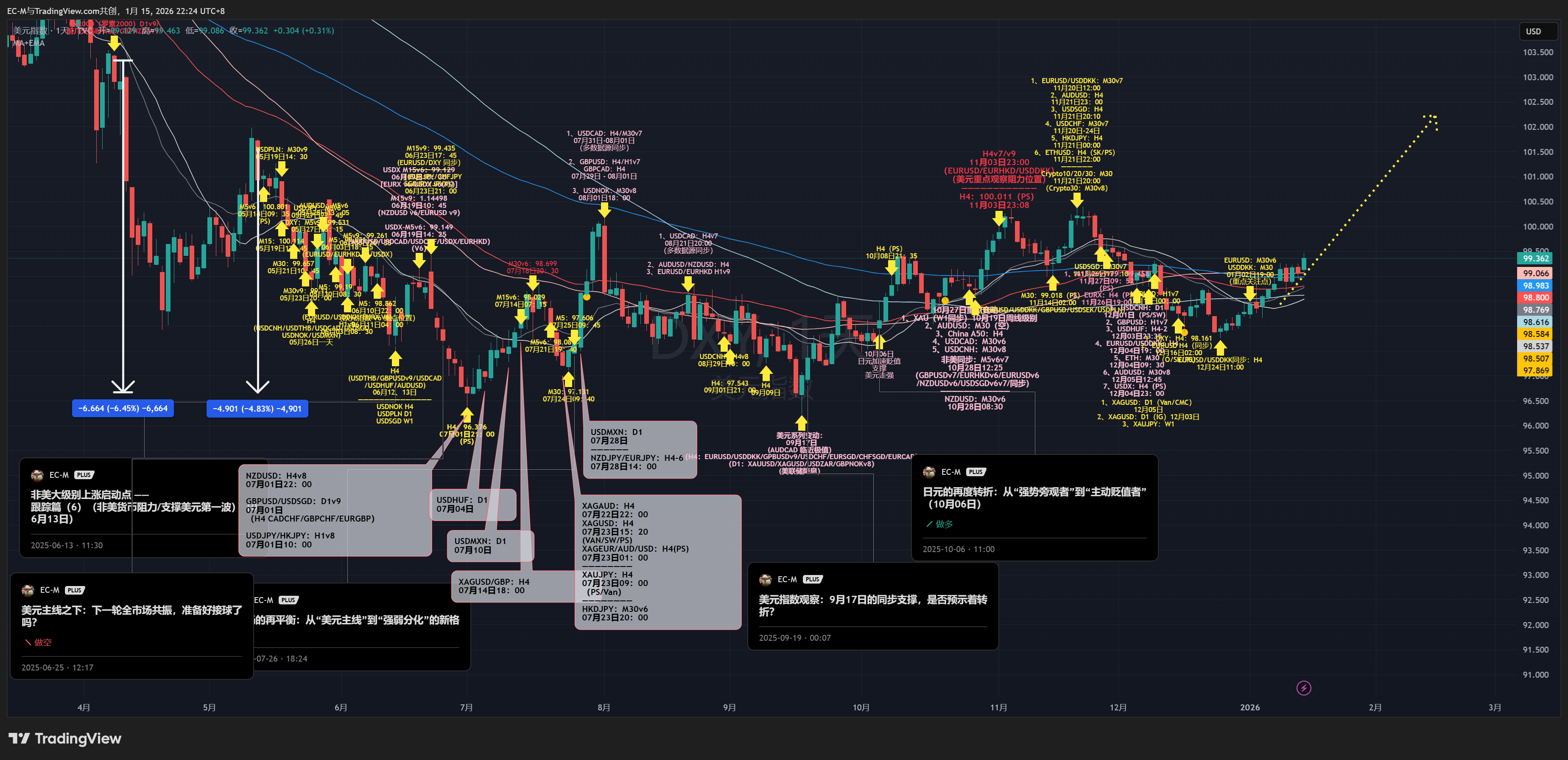TVC:DXY Chart Image by EC-M
