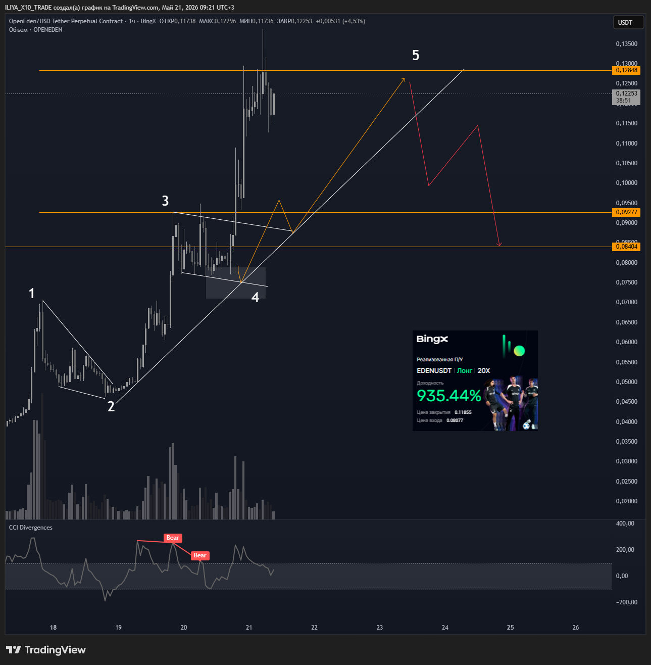 BINGX:OPENEDENUSDT.P Chart Image by ILIYA_X10_TRADE