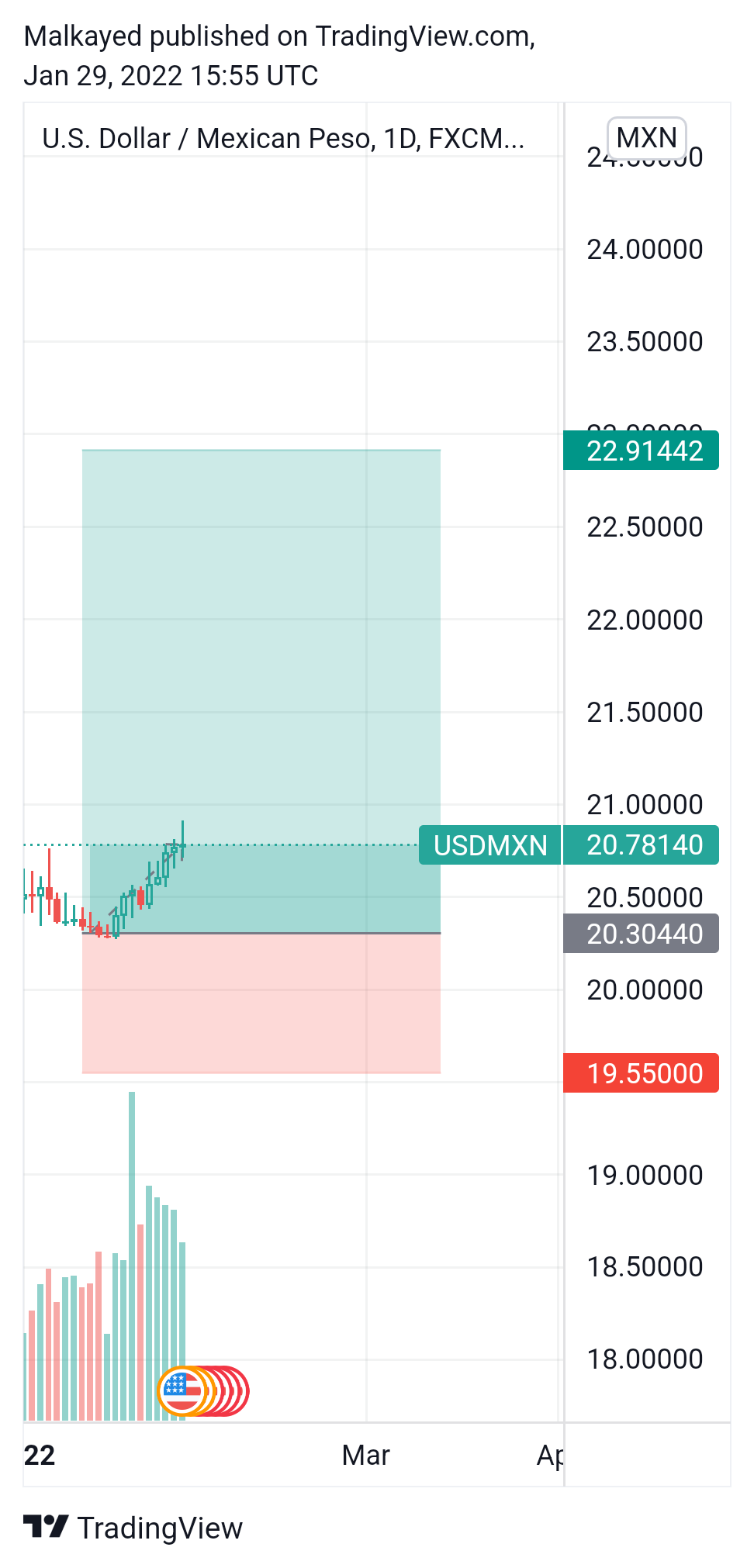 FX:USDMXN Chartbild von Malkayed