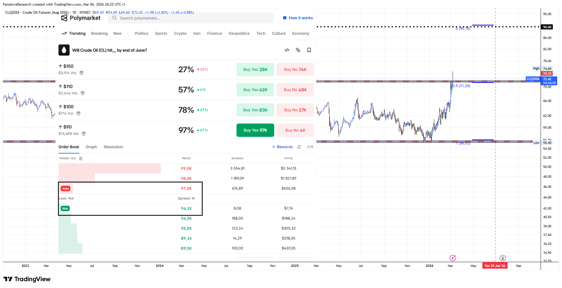 NYMEX_DL:CLQ2026 Imagen del gráfico de PandorraResearch