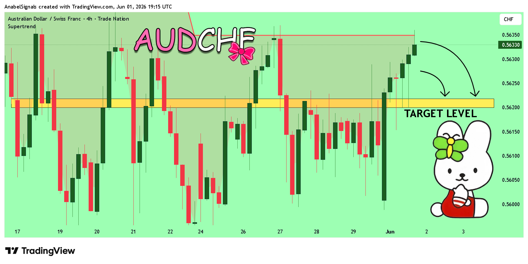 TRADENATION:AUDCHF Imagem do gráfico por AnabelSignals