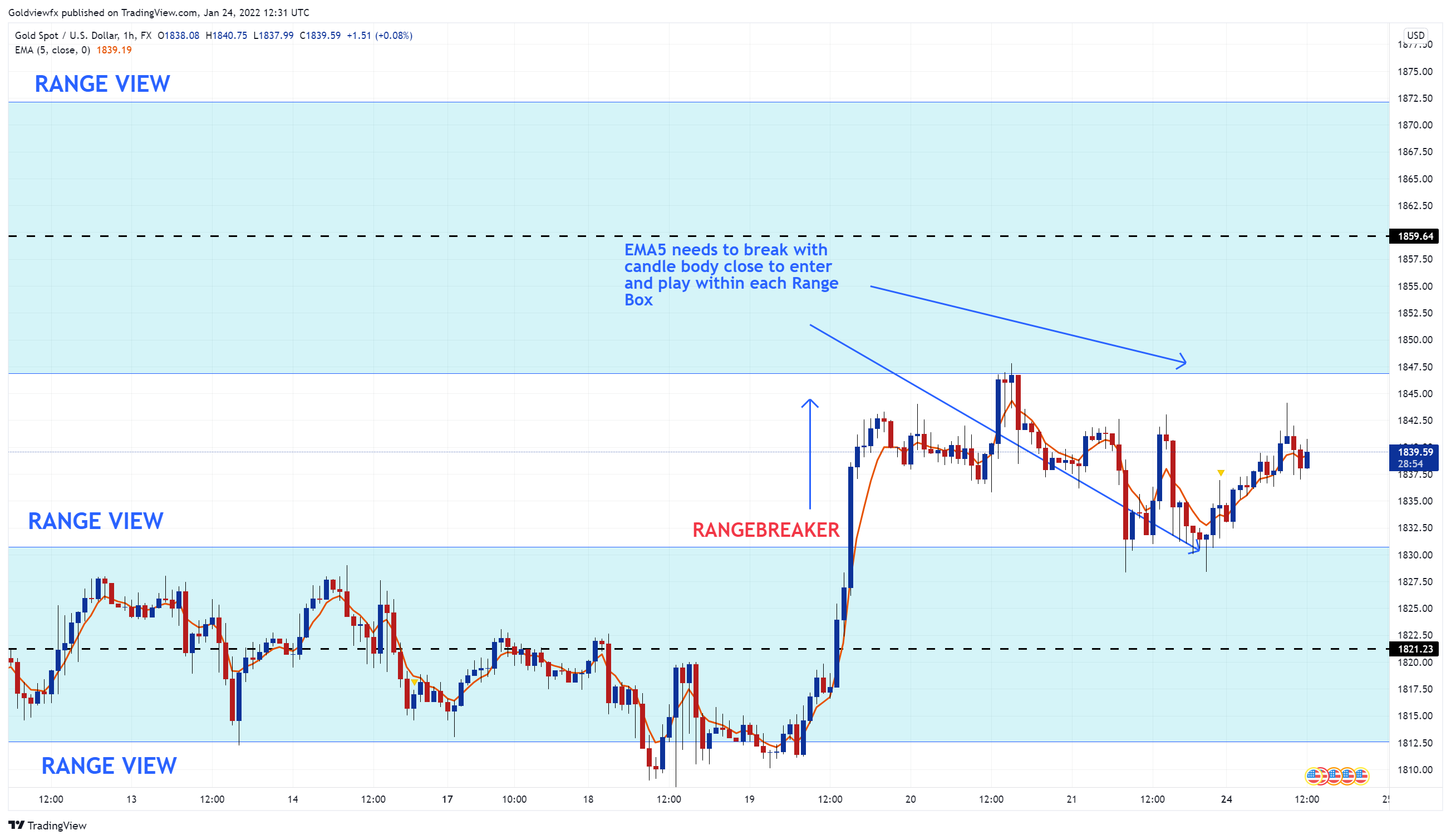 FX:XAUUSD 图表图片 由 Goldviewfx 提供