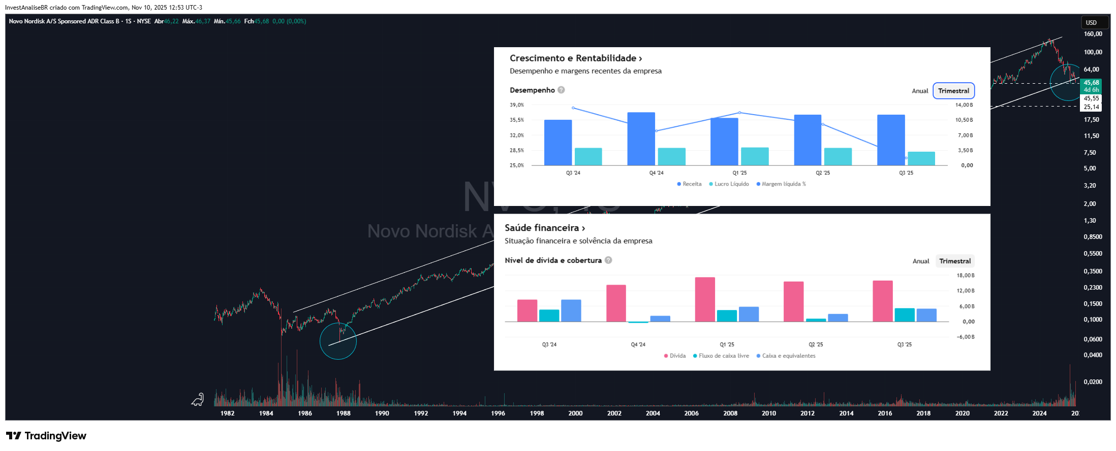 BATS:NVO Chart Image by InvestAnaliseBR