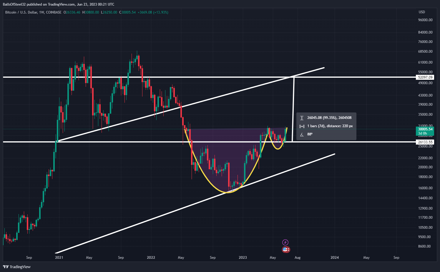 COINBASE:BTCUSD Chart Image by Stainlessnuts69