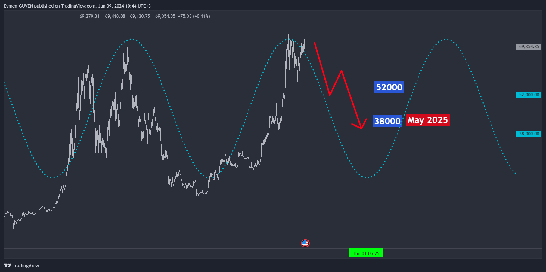 CRYPTO:BTCUSD Ảnh biểu đồ của Eymen-GUVEN