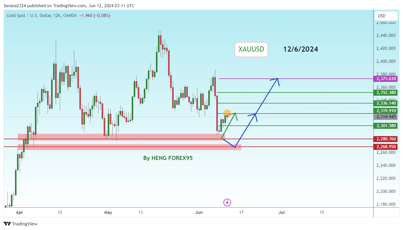 OANDA:XAUUSD ‏תמונת גרף מאת Serana2324