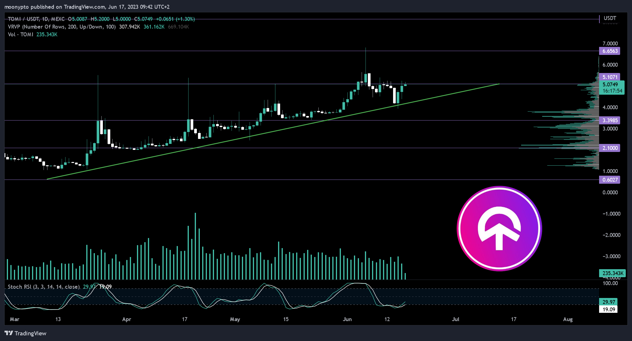 MEXC:TOMIUSDT Chart Image by moonypto