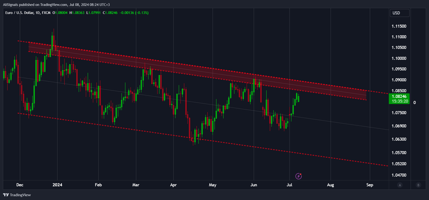 FX:EURUSD Ảnh biểu đồ của AliSignals