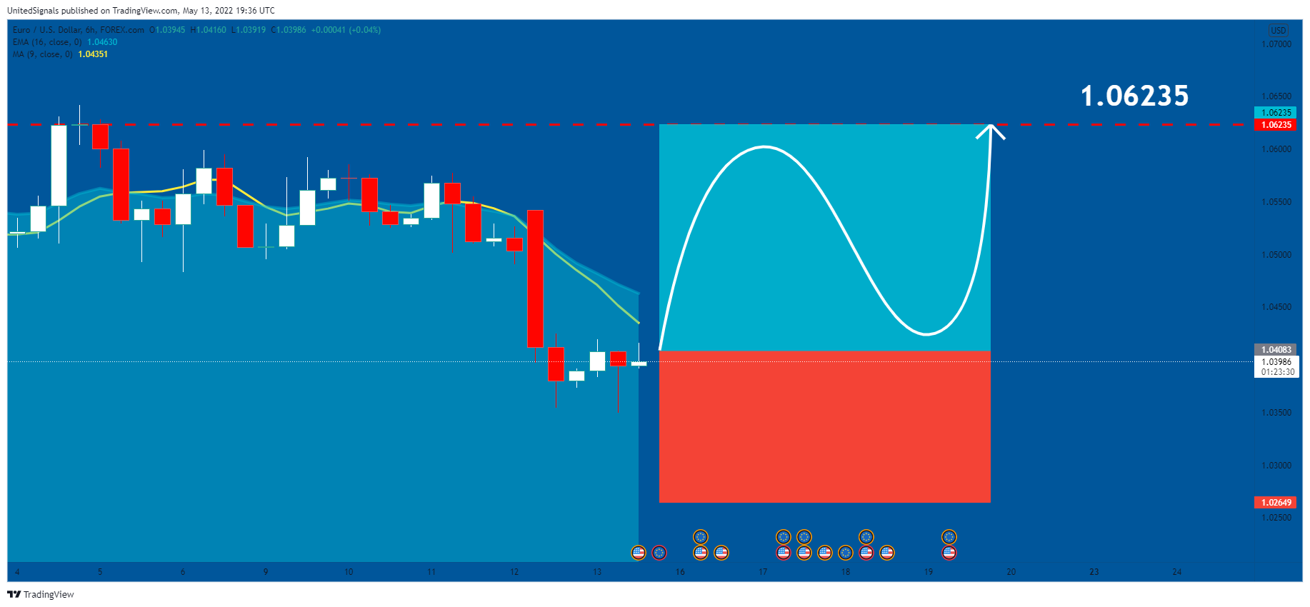 FOREXCOM:EURUSD ภาพชาร์ต โดย UnitedSignals