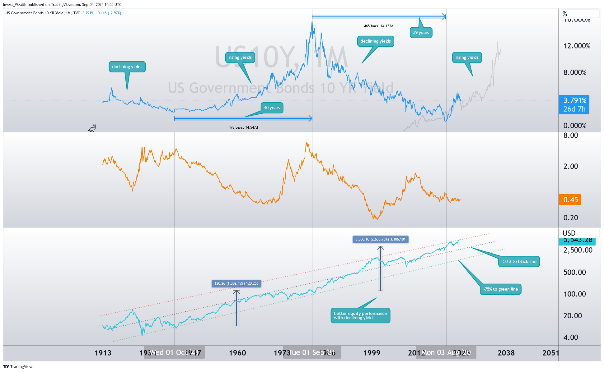 TVC:US10Y Chart Image by Invest_Wealth