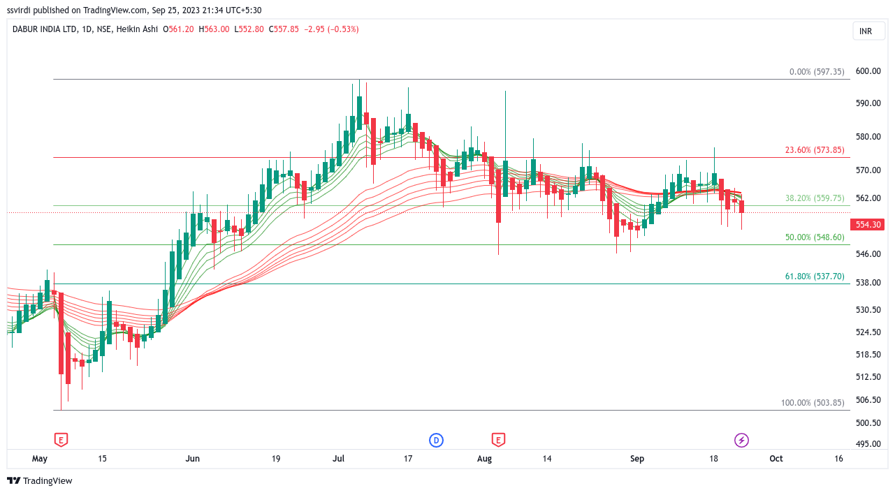 NSE:DABUR Chart Image by ssvirdi