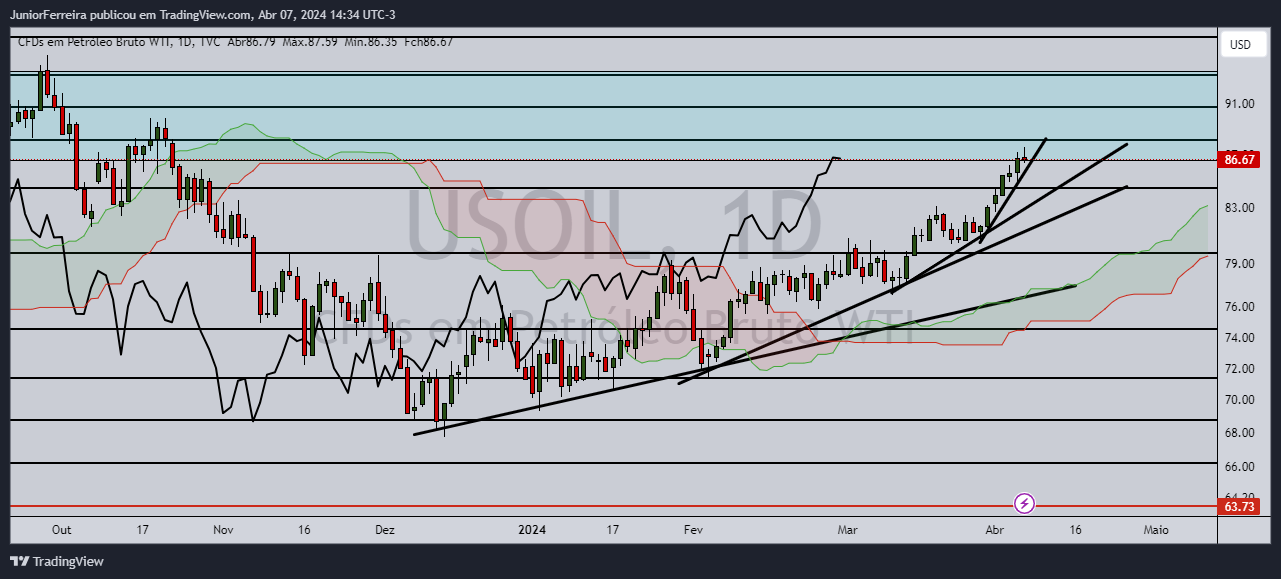 TVC:USOIL Chart Image by JuniorFerreira