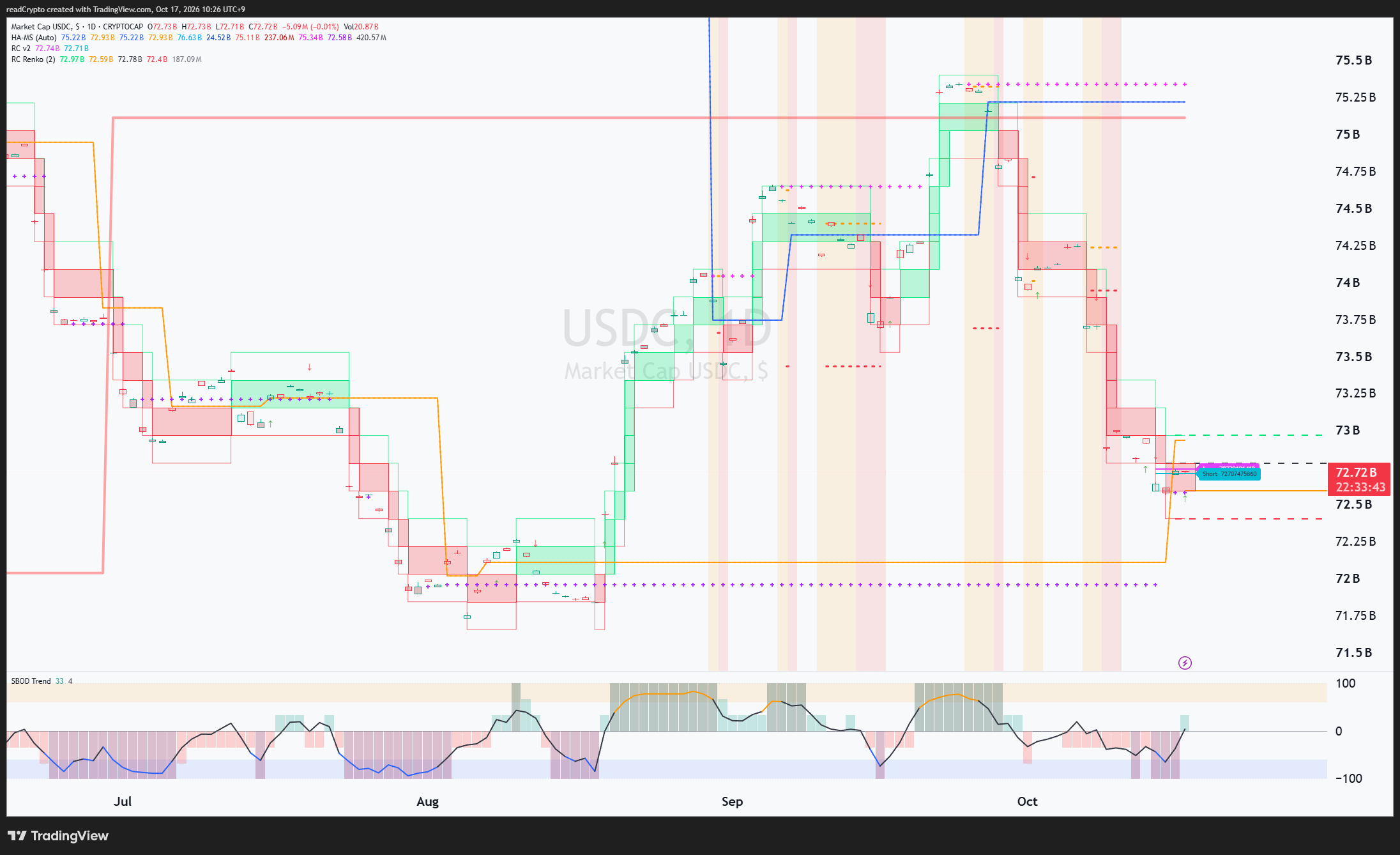 CRYPTOCAP:USDC Chart Image by readCrypto