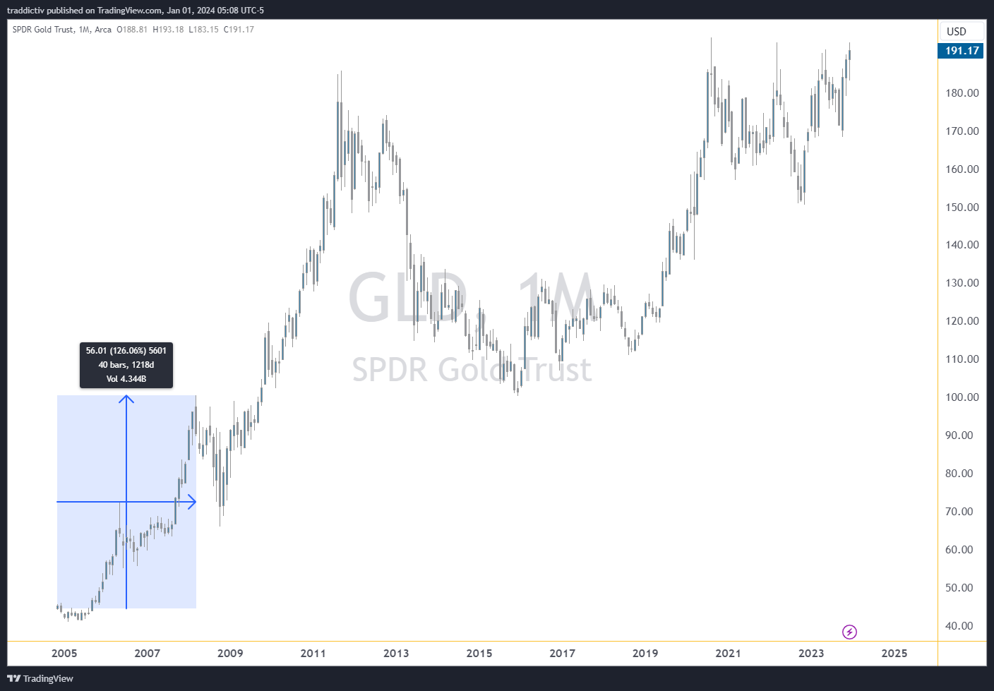BATS:GLD Chart Image by traddictiv