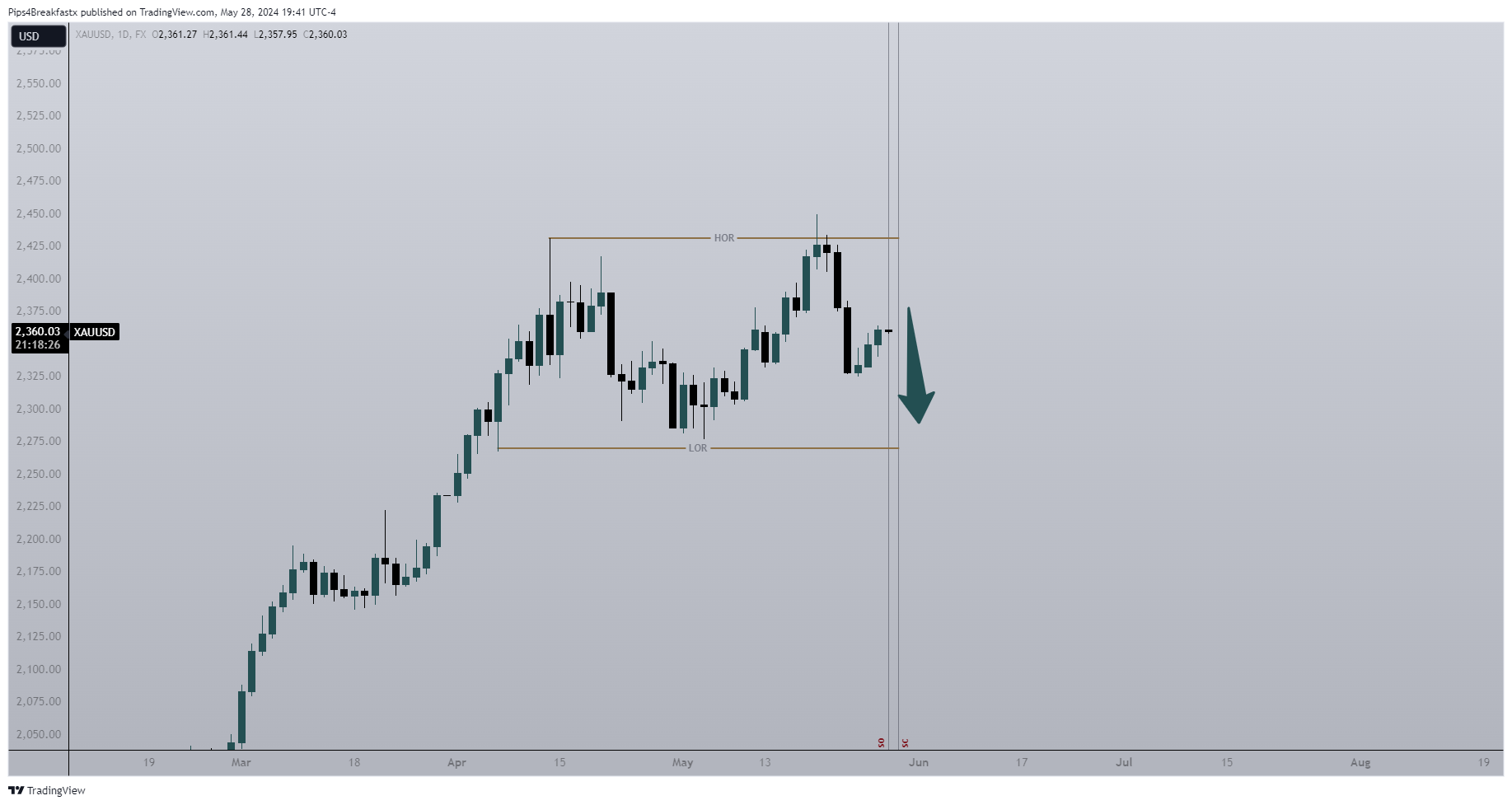 FX:XAUUSD Chart Image by Pips4Breakfastx