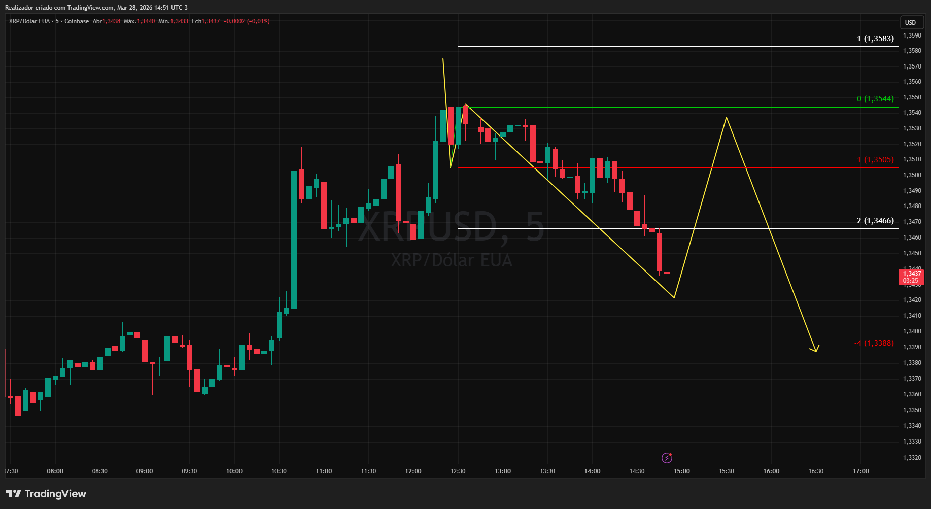 COINBASE:XRPUSD Chart Image by Realizador