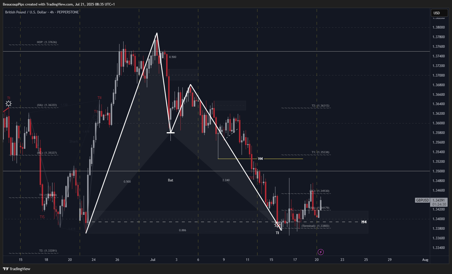 PEPPERSTONE:GBPUSD Chart Image by BeaucoupPips