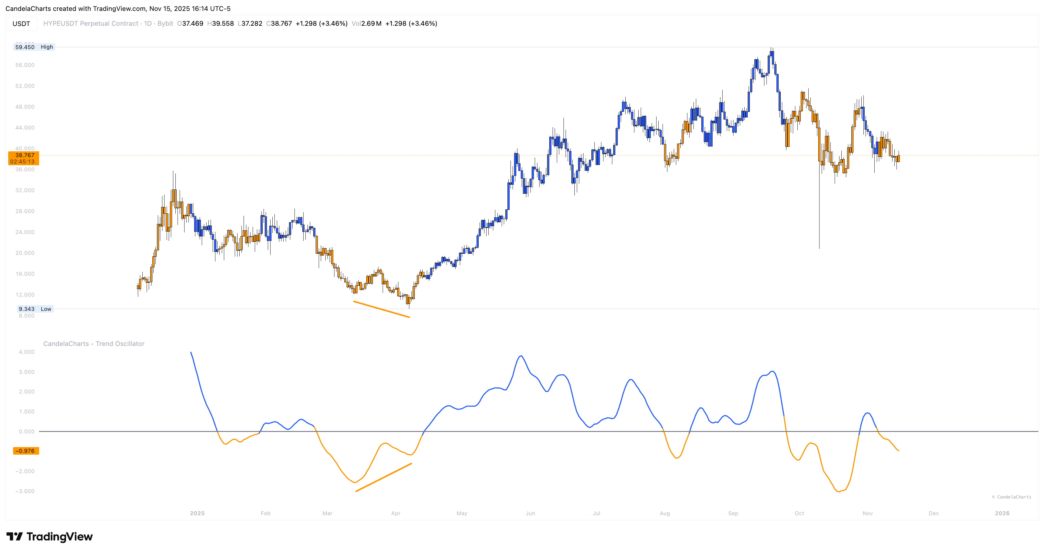 BYBIT:HYPEUSDT.P Chart Image by CandelaCharts