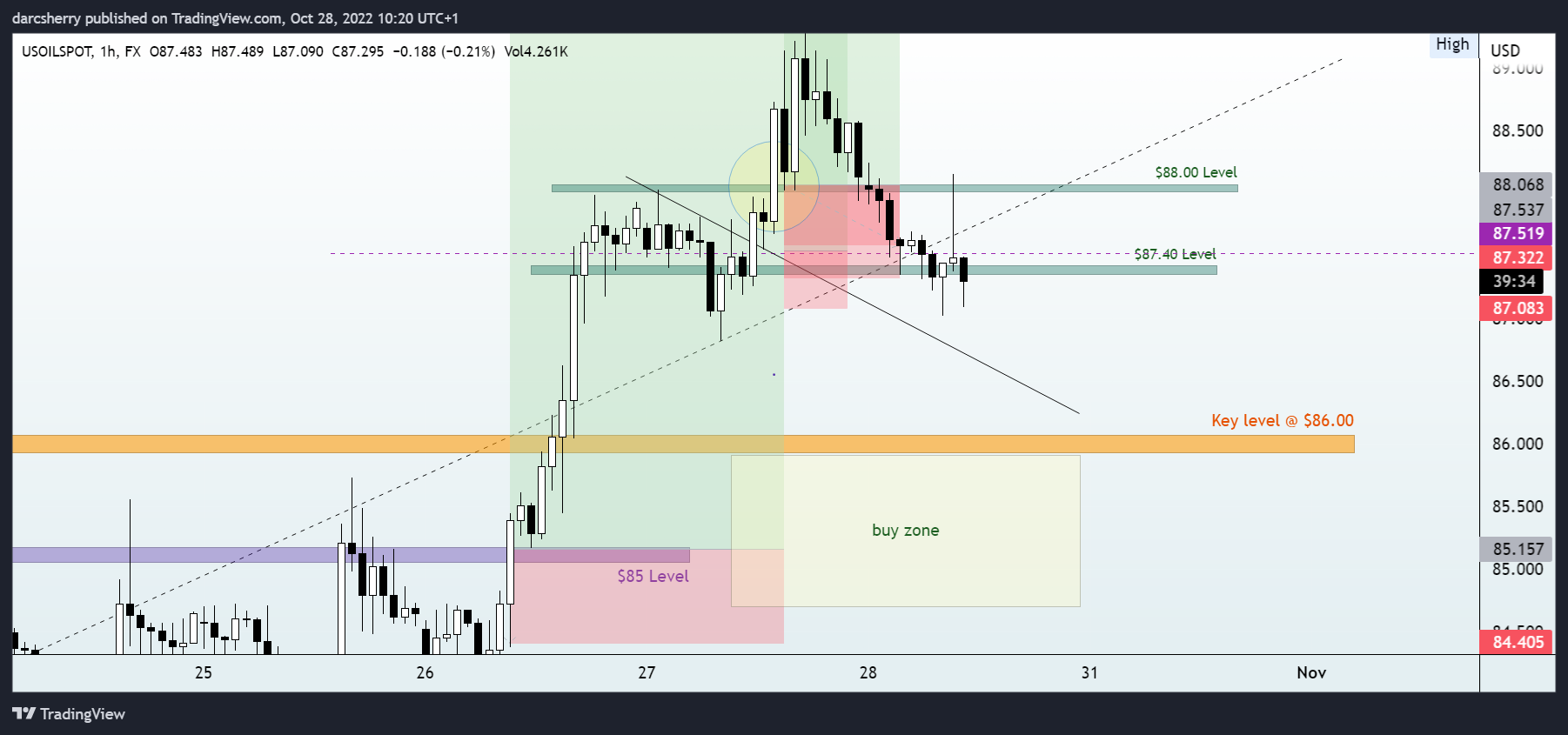 FX:USOILSPOT Chart Image by darcsherry